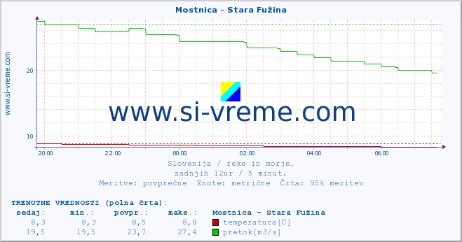 POVPREČJE :: Mostnica - Stara Fužina :: temperatura | pretok | višina :: zadnji dan / 5 minut.