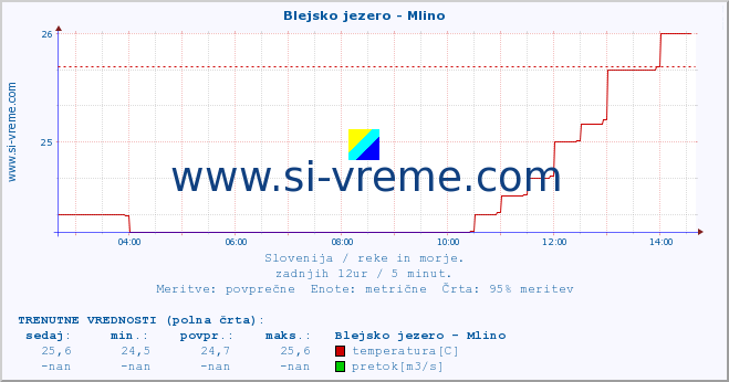 POVPREČJE :: Blejsko jezero - Mlino :: temperatura | pretok | višina :: zadnji dan / 5 minut.