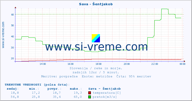 POVPREČJE :: Sava - Šentjakob :: temperatura | pretok | višina :: zadnji dan / 5 minut.