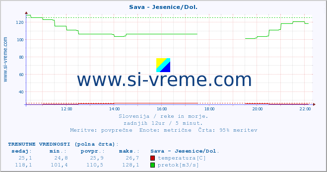 POVPREČJE :: Sava - Jesenice/Dol. :: temperatura | pretok | višina :: zadnji dan / 5 minut.