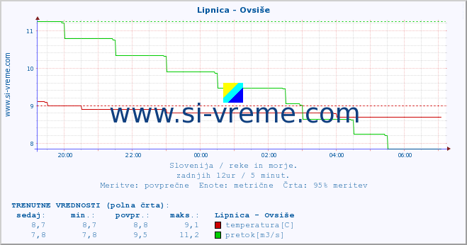 POVPREČJE :: Lipnica - Ovsiše :: temperatura | pretok | višina :: zadnji dan / 5 minut.