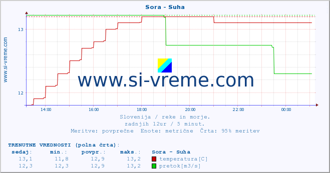 POVPREČJE :: Sora - Suha :: temperatura | pretok | višina :: zadnji dan / 5 minut.