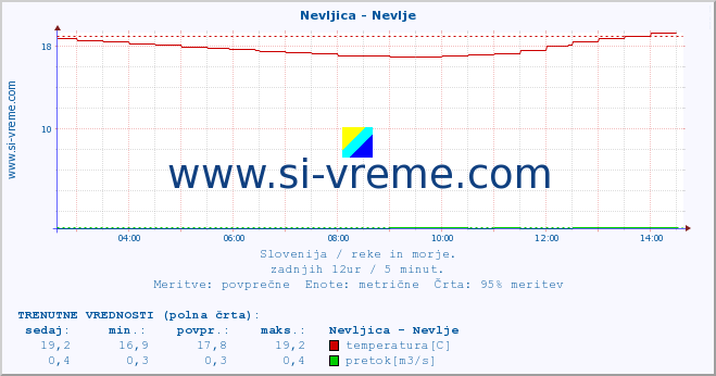 POVPREČJE :: Nevljica - Nevlje :: temperatura | pretok | višina :: zadnji dan / 5 minut.