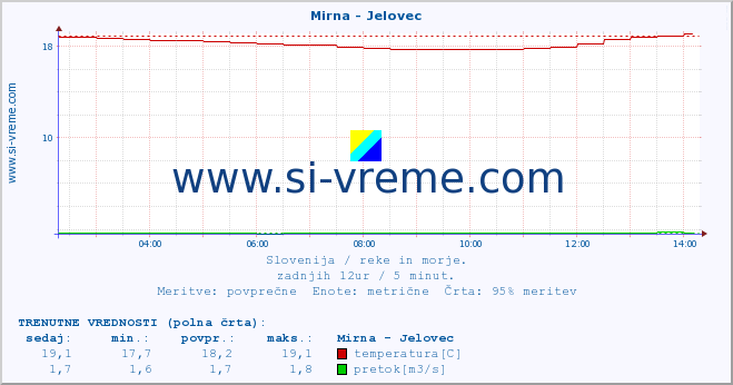 POVPREČJE :: Mirna - Jelovec :: temperatura | pretok | višina :: zadnji dan / 5 minut.