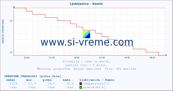 POVPREČJE :: Ljubljanica - Kamin :: temperatura | pretok | višina :: zadnji dan / 5 minut.