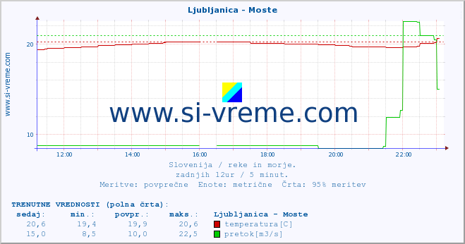 POVPREČJE :: Ljubljanica - Moste :: temperatura | pretok | višina :: zadnji dan / 5 minut.