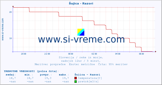 POVPREČJE :: Šujica - Razori :: temperatura | pretok | višina :: zadnji dan / 5 minut.