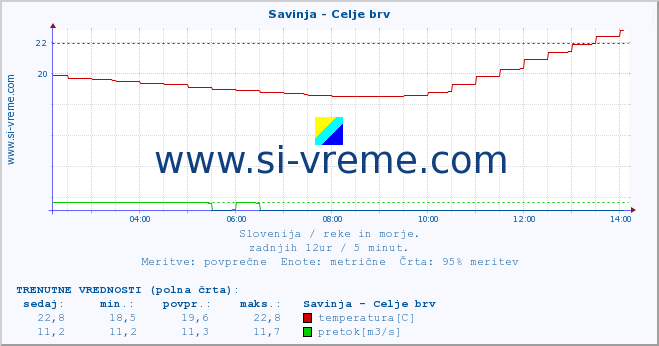 POVPREČJE :: Savinja - Celje brv :: temperatura | pretok | višina :: zadnji dan / 5 minut.