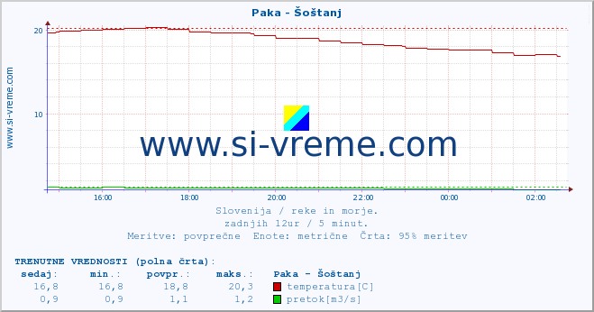 POVPREČJE :: Paka - Šoštanj :: temperatura | pretok | višina :: zadnji dan / 5 minut.