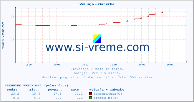 POVPREČJE :: Velunja - Gaberke :: temperatura | pretok | višina :: zadnji dan / 5 minut.