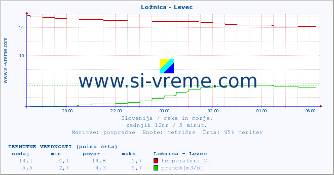 POVPREČJE :: Ložnica - Levec :: temperatura | pretok | višina :: zadnji dan / 5 minut.