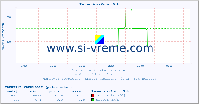 POVPREČJE :: Temenica-Rožni Vrh :: temperatura | pretok | višina :: zadnji dan / 5 minut.