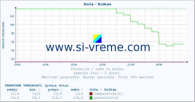 POVPREČJE :: Soča - Solkan :: temperatura | pretok | višina :: zadnji dan / 5 minut.