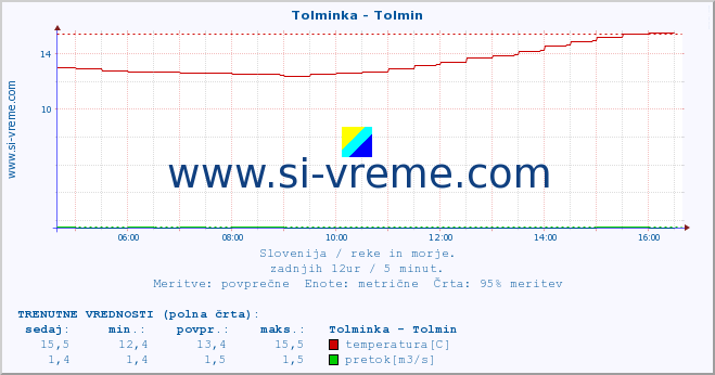 POVPREČJE :: Tolminka - Tolmin :: temperatura | pretok | višina :: zadnji dan / 5 minut.