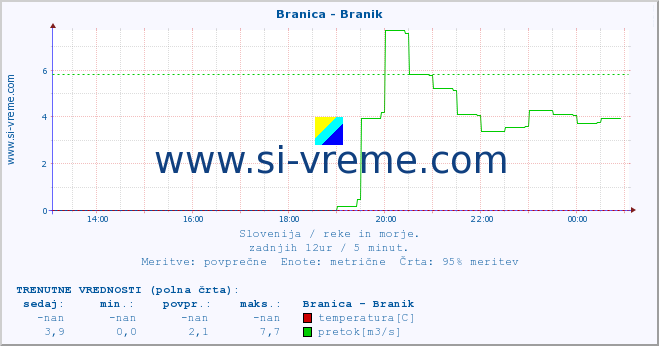 POVPREČJE :: Branica - Branik :: temperatura | pretok | višina :: zadnji dan / 5 minut.