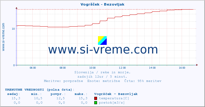 POVPREČJE :: Vogršček - Bezovljak :: temperatura | pretok | višina :: zadnji dan / 5 minut.