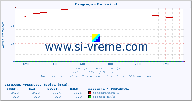 POVPREČJE :: Dragonja - Podkaštel :: temperatura | pretok | višina :: zadnji dan / 5 minut.