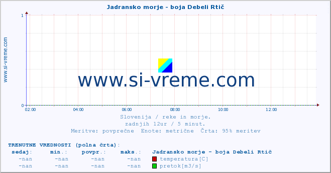 POVPREČJE :: Jadransko morje - boja Debeli Rtič :: temperatura | pretok | višina :: zadnji dan / 5 minut.