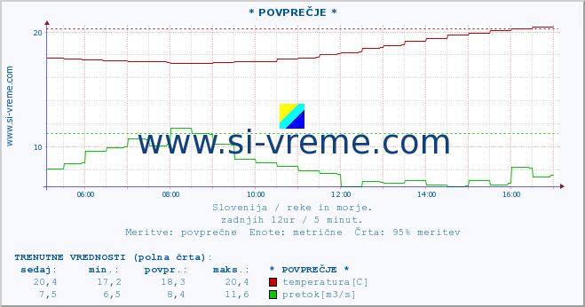 POVPREČJE :: * POVPREČJE * :: temperatura | pretok | višina :: zadnji dan / 5 minut.