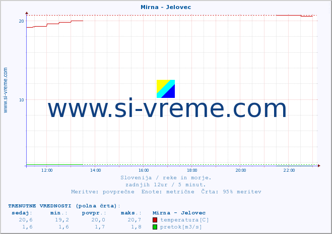 POVPREČJE :: Mirna - Jelovec :: temperatura | pretok | višina :: zadnji dan / 5 minut.