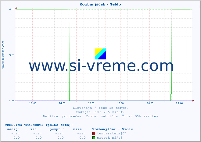 POVPREČJE :: Kožbanjšček - Neblo :: temperatura | pretok | višina :: zadnji dan / 5 minut.