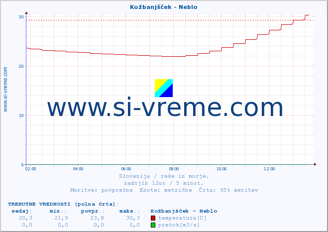 POVPREČJE :: Kožbanjšček - Neblo :: temperatura | pretok | višina :: zadnji dan / 5 minut.