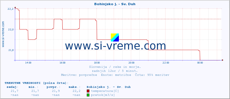 POVPREČJE :: Bohinjsko j. - Sv. Duh :: temperatura | pretok | višina :: zadnji dan / 5 minut.