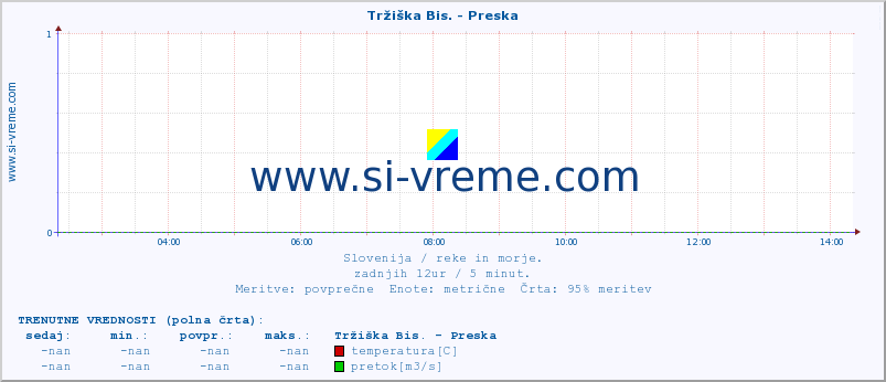 POVPREČJE :: Tržiška Bis. - Preska :: temperatura | pretok | višina :: zadnji dan / 5 minut.