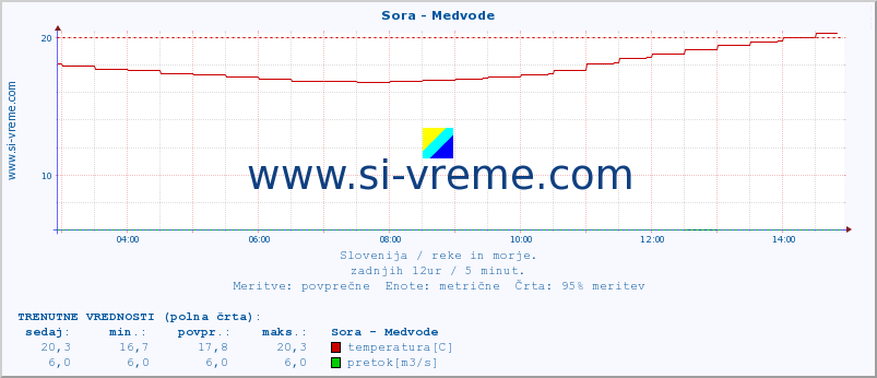 POVPREČJE :: Sora - Medvode :: temperatura | pretok | višina :: zadnji dan / 5 minut.