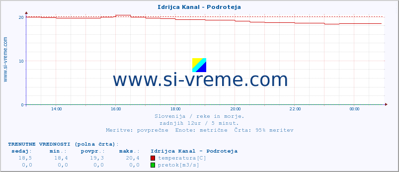 POVPREČJE :: Idrijca Kanal - Podroteja :: temperatura | pretok | višina :: zadnji dan / 5 minut.