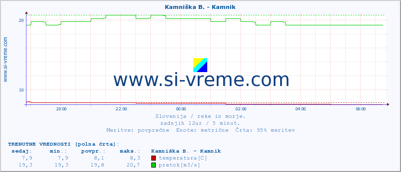 POVPREČJE :: Branica - Branik :: temperatura | pretok | višina :: zadnji dan / 5 minut.