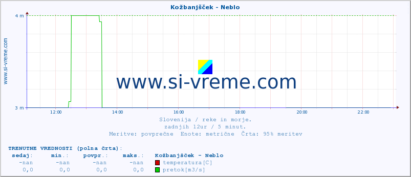 POVPREČJE :: Kožbanjšček - Neblo :: temperatura | pretok | višina :: zadnji dan / 5 minut.