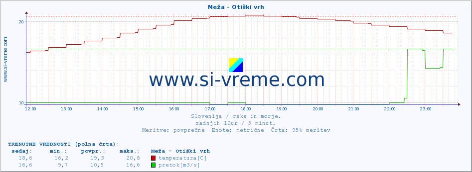 POVPREČJE :: Meža - Otiški vrh :: temperatura | pretok | višina :: zadnji dan / 5 minut.