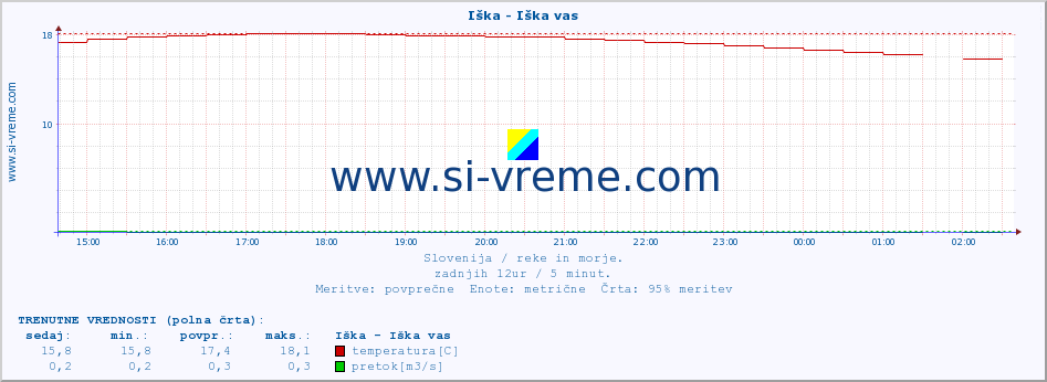 POVPREČJE :: Iška - Iška vas :: temperatura | pretok | višina :: zadnji dan / 5 minut.