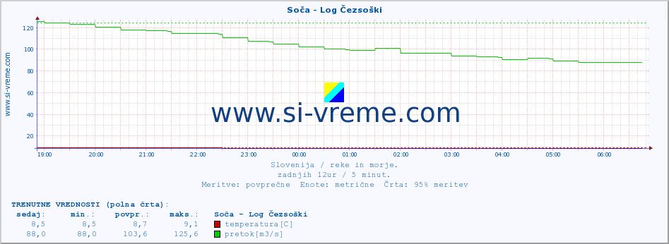 POVPREČJE :: Soča - Log Čezsoški :: temperatura | pretok | višina :: zadnji dan / 5 minut.