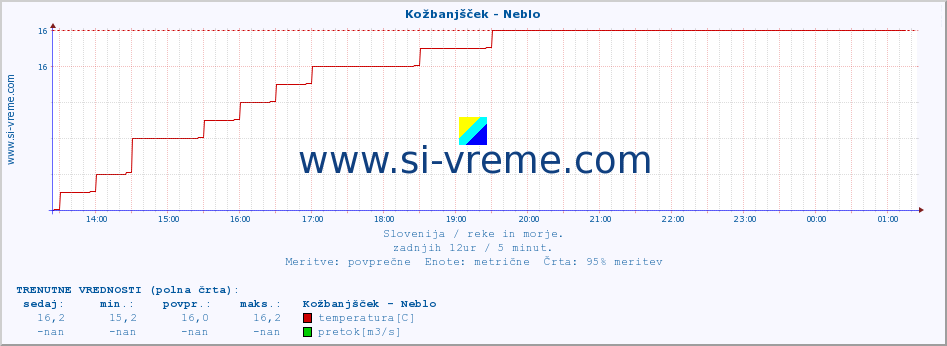 POVPREČJE :: Kožbanjšček - Neblo :: temperatura | pretok | višina :: zadnji dan / 5 minut.