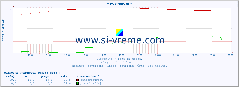 POVPREČJE :: * POVPREČJE * :: temperatura | pretok | višina :: zadnji dan / 5 minut.