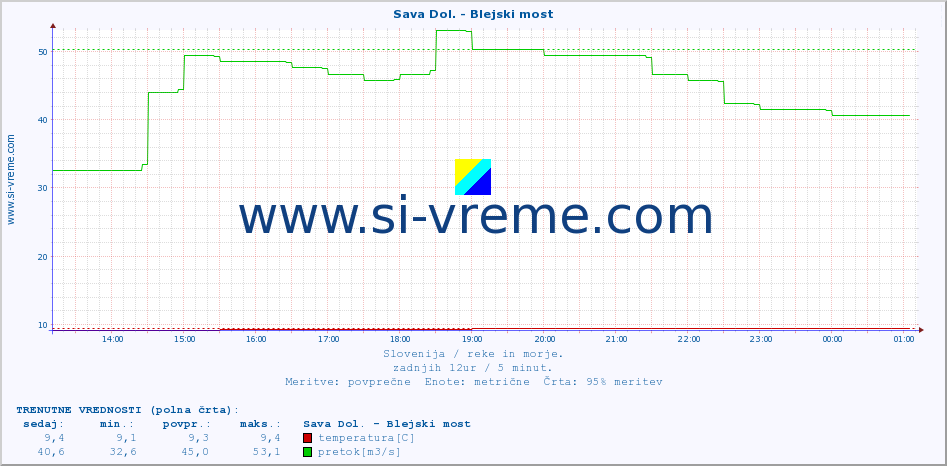 POVPREČJE :: Sava Dol. - Blejski most :: temperatura | pretok | višina :: zadnji dan / 5 minut.