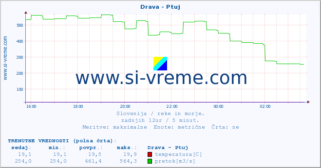 POVPREČJE :: Drava - Ptuj :: temperatura | pretok | višina :: zadnji dan / 5 minut.