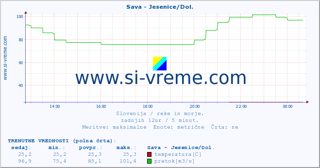 POVPREČJE :: Sava - Jesenice/Dol. :: temperatura | pretok | višina :: zadnji dan / 5 minut.