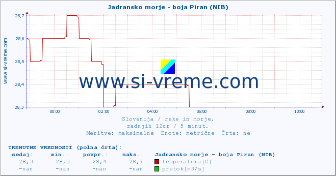 POVPREČJE :: Jadransko morje - boja Piran (NIB) :: temperatura | pretok | višina :: zadnji dan / 5 minut.