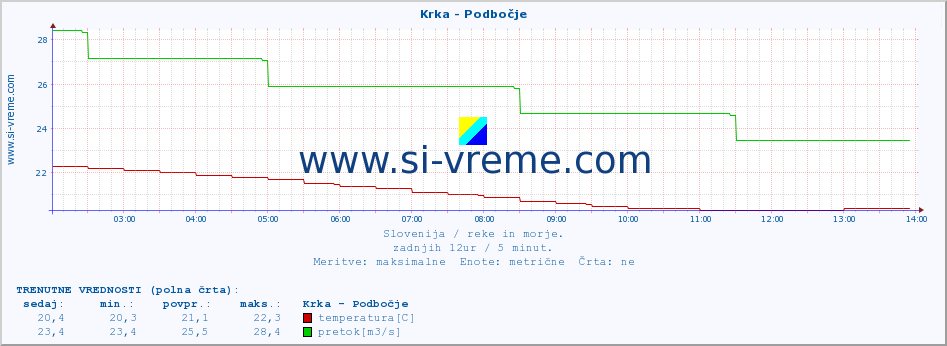 POVPREČJE :: Krka - Podbočje :: temperatura | pretok | višina :: zadnji dan / 5 minut.