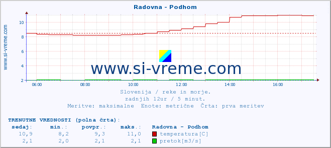 POVPREČJE :: Radovna - Podhom :: temperatura | pretok | višina :: zadnji dan / 5 minut.