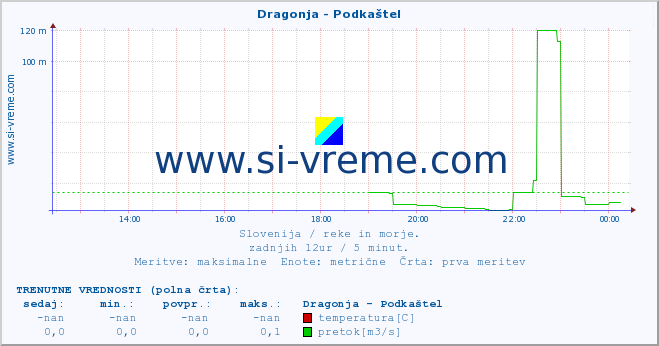 POVPREČJE :: Dragonja - Podkaštel :: temperatura | pretok | višina :: zadnji dan / 5 minut.