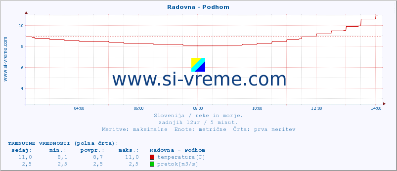 POVPREČJE :: Radovna - Podhom :: temperatura | pretok | višina :: zadnji dan / 5 minut.