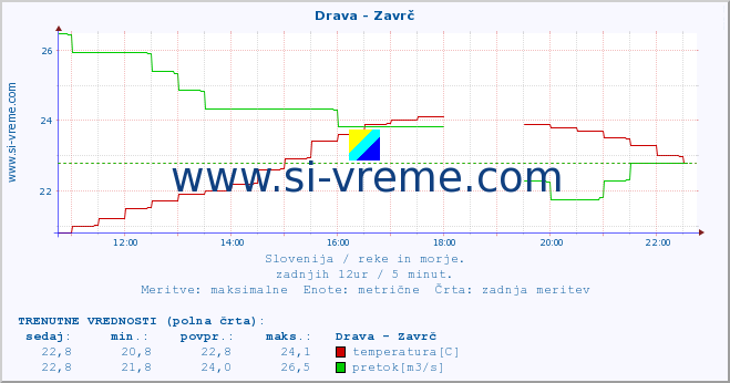 POVPREČJE :: Drava - Zavrč :: temperatura | pretok | višina :: zadnji dan / 5 minut.