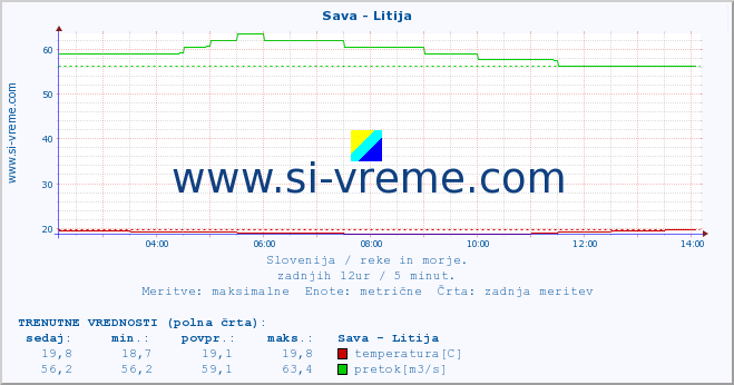 POVPREČJE :: Sava - Litija :: temperatura | pretok | višina :: zadnji dan / 5 minut.