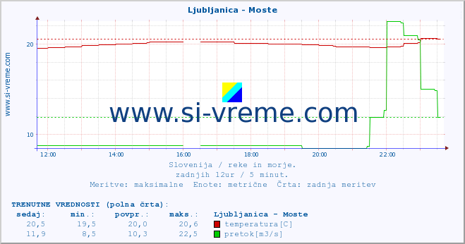 POVPREČJE :: Ljubljanica - Moste :: temperatura | pretok | višina :: zadnji dan / 5 minut.