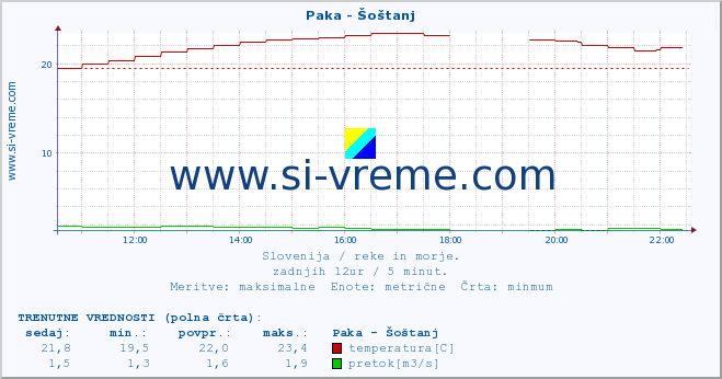 POVPREČJE :: Paka - Šoštanj :: temperatura | pretok | višina :: zadnji dan / 5 minut.