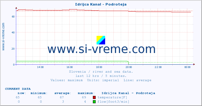  :: Idrijca Kanal - Podroteja :: temperature | flow | height :: last day / 5 minutes.